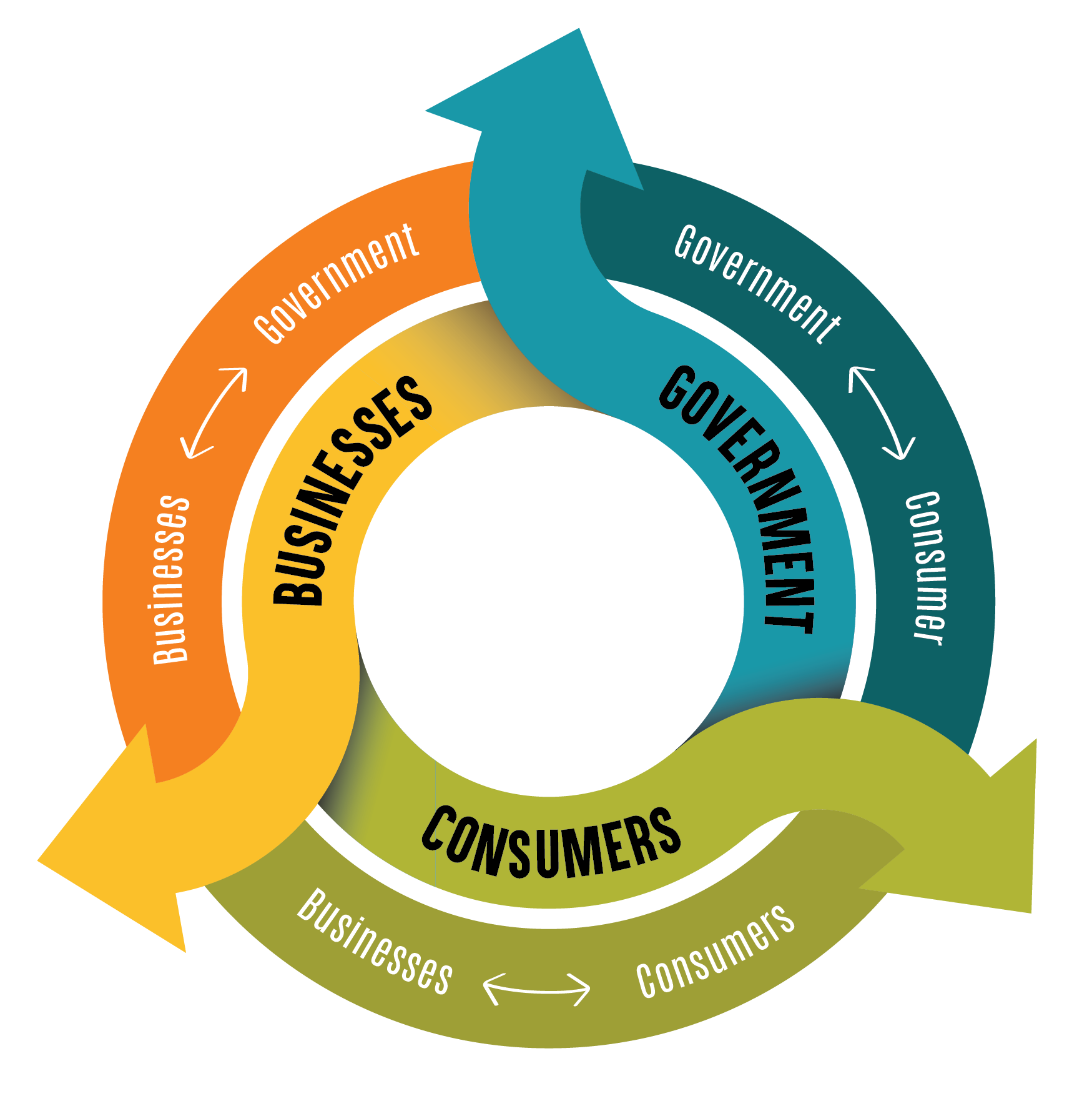 Government × Businesses × Consumers cycle